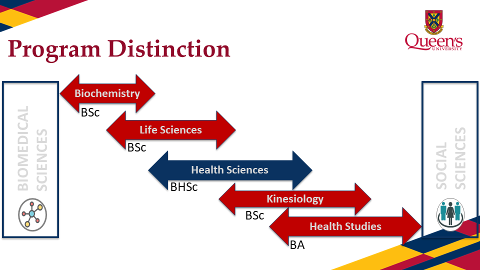 Program Distinction: Biochemistry, Life Sciences, Health Sciences, Kinesiology, and Health Studies